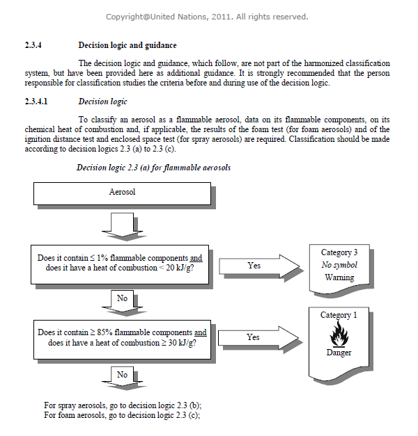 The flammability decision tree