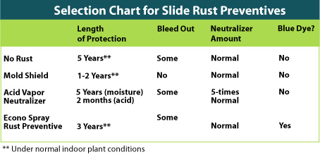 Rust Chart