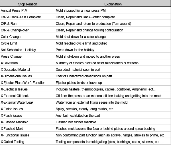 Mold Stop Reason and Explanation